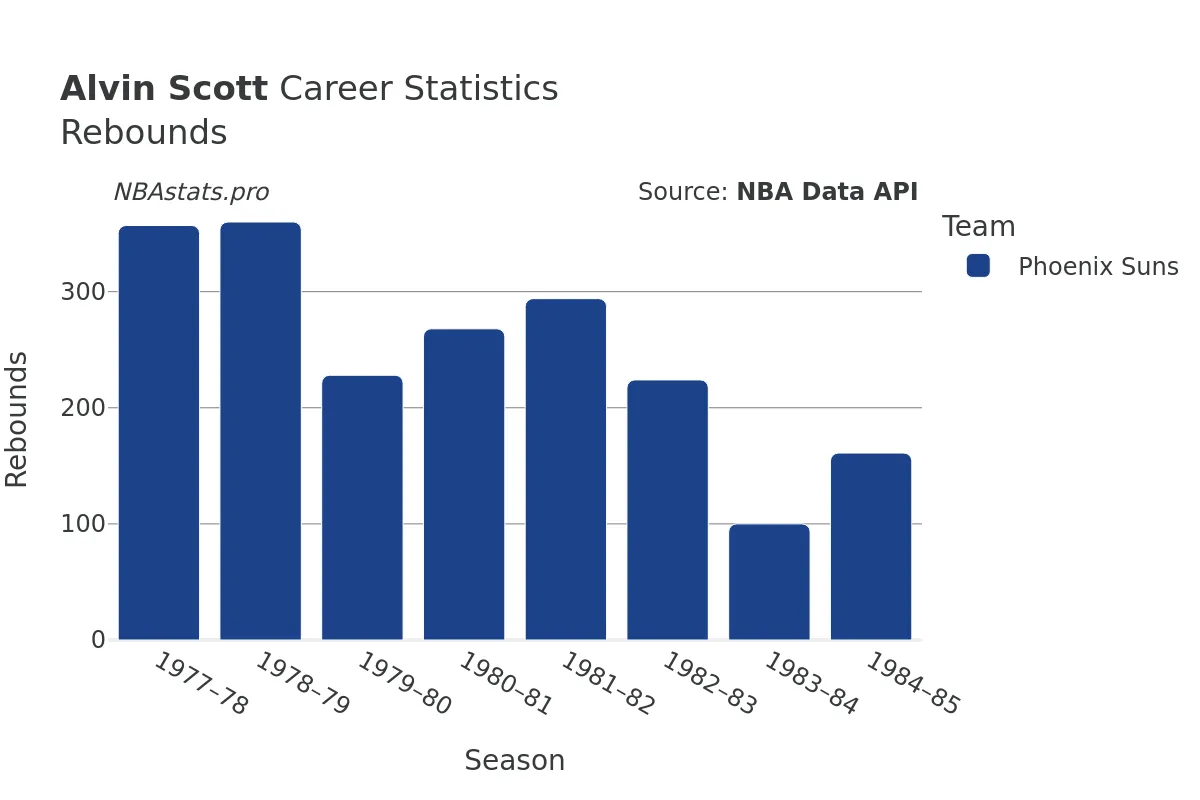 Alvin Scott Rebounds Career Chart