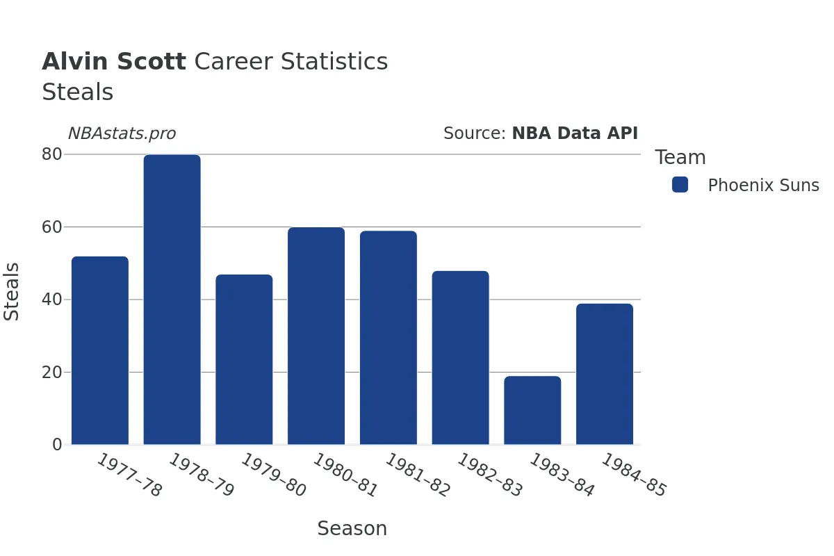 Alvin Scott Steals Career Chart