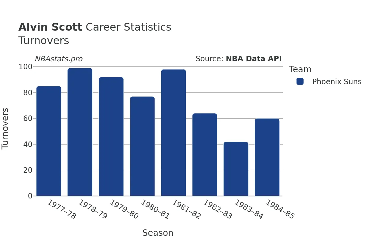 Alvin Scott Turnovers Career Chart