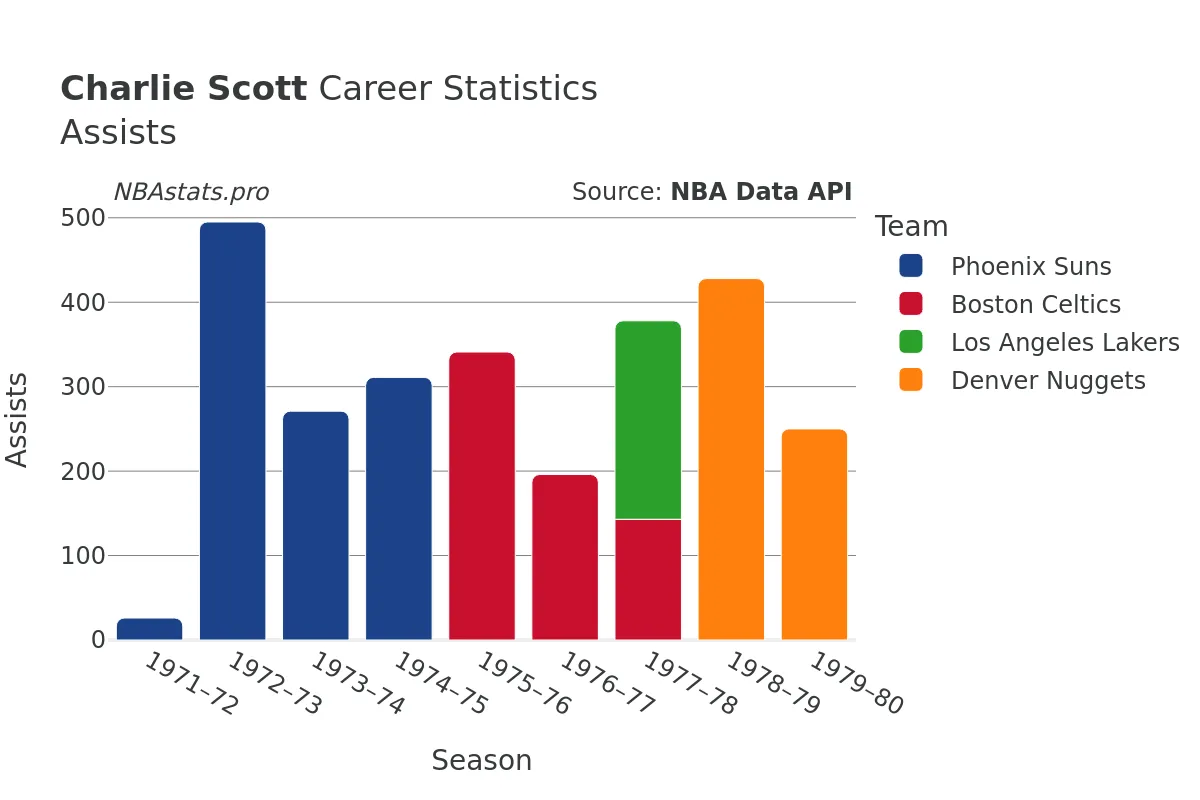 Charlie Scott Assists Career Chart