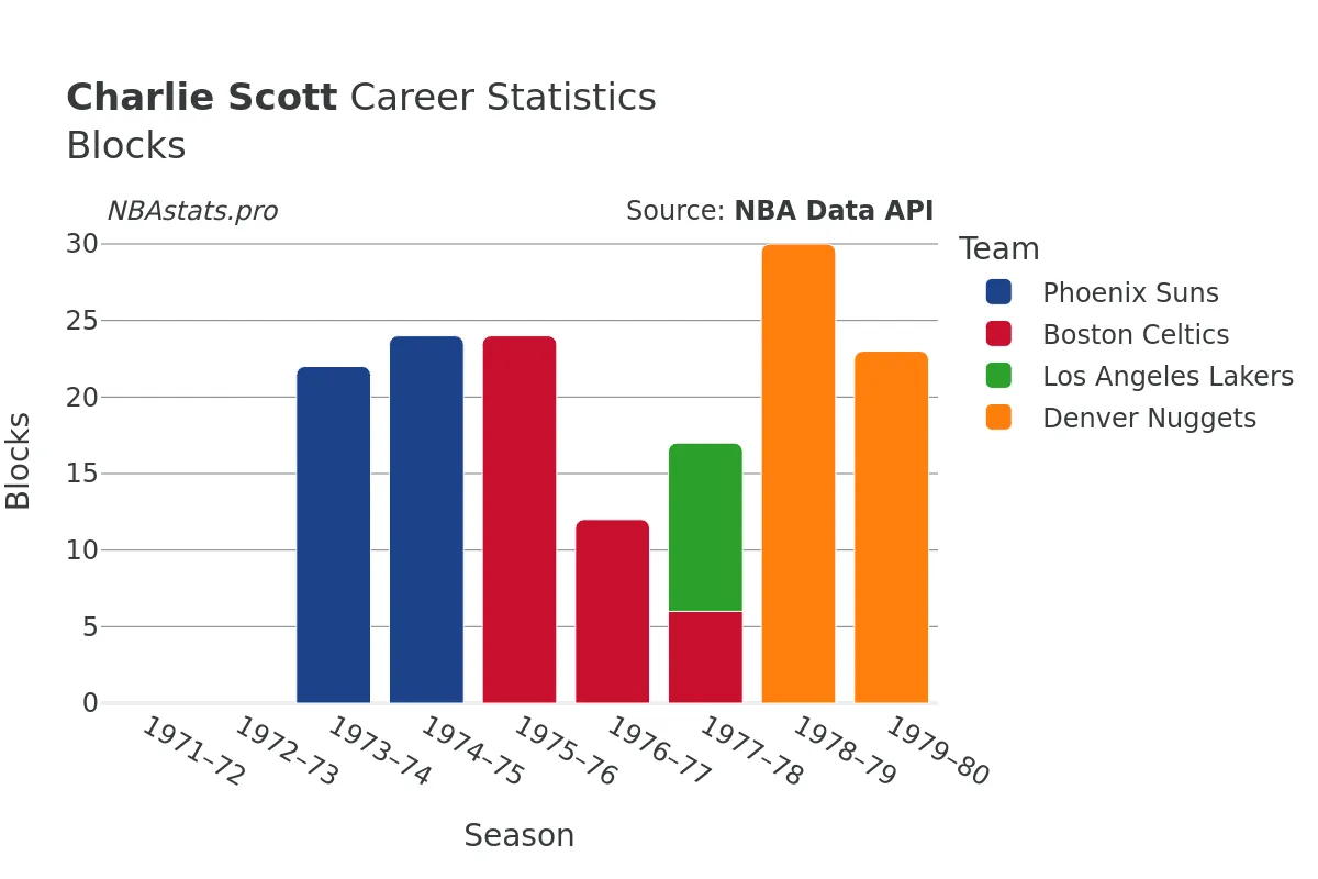 Charlie Scott Blocks Career Chart