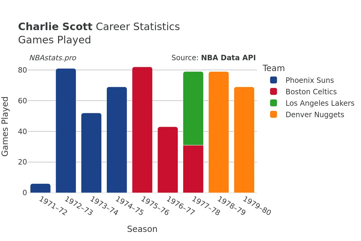 Charlie Scott Games–Played Career Chart