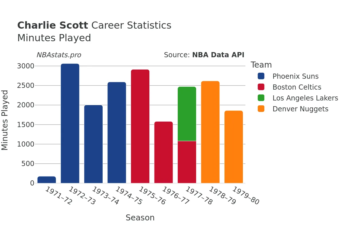 Charlie Scott Minutes–Played Career Chart