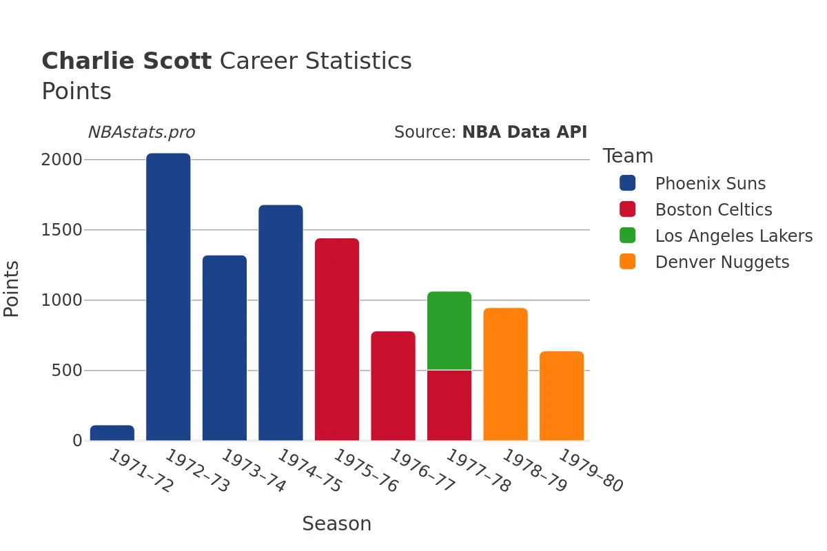 Charlie Scott Points Career Chart