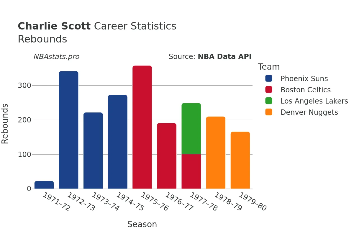 Charlie Scott Rebounds Career Chart