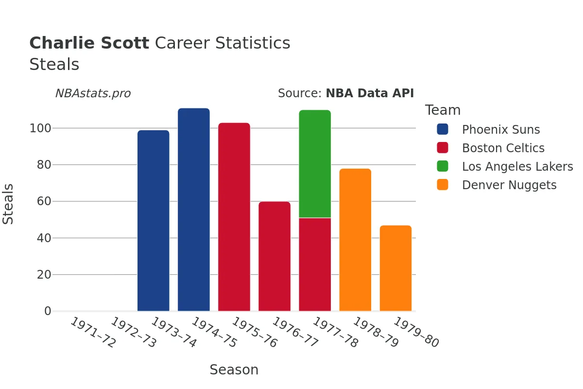 Charlie Scott Steals Career Chart