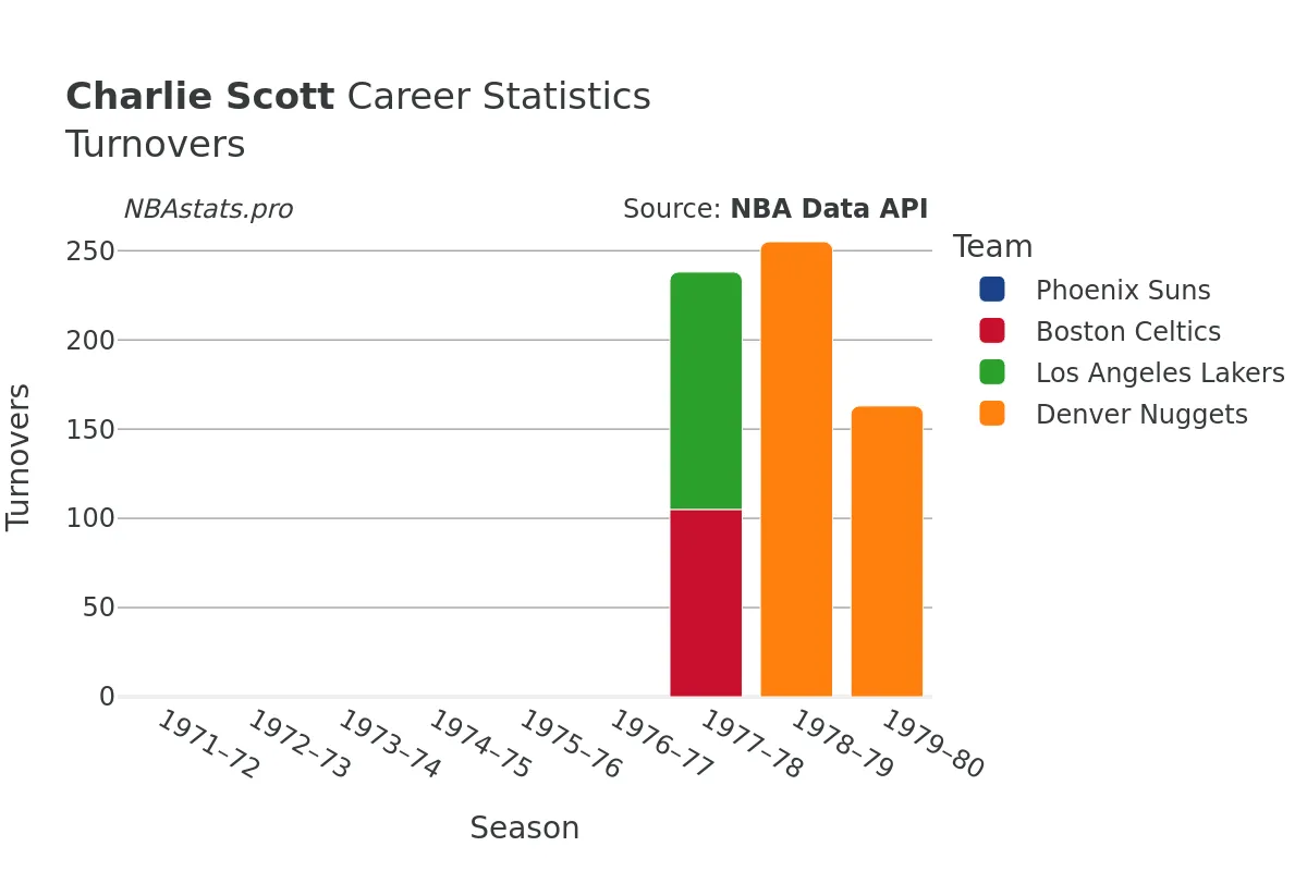 Charlie Scott Turnovers Career Chart