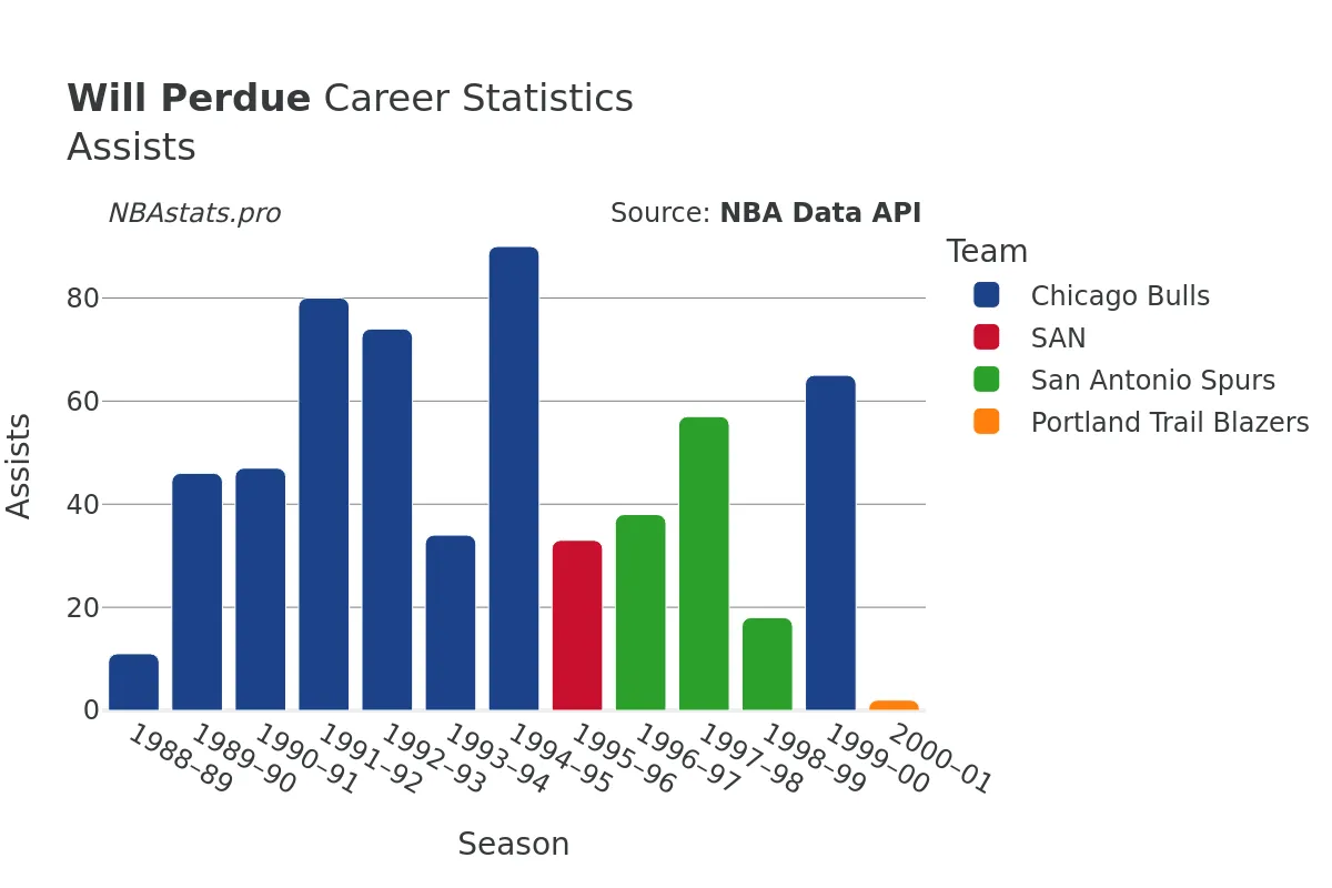 Will Perdue Assists Career Chart