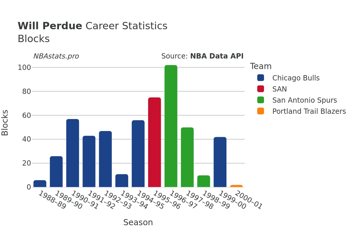 Will Perdue Blocks Career Chart