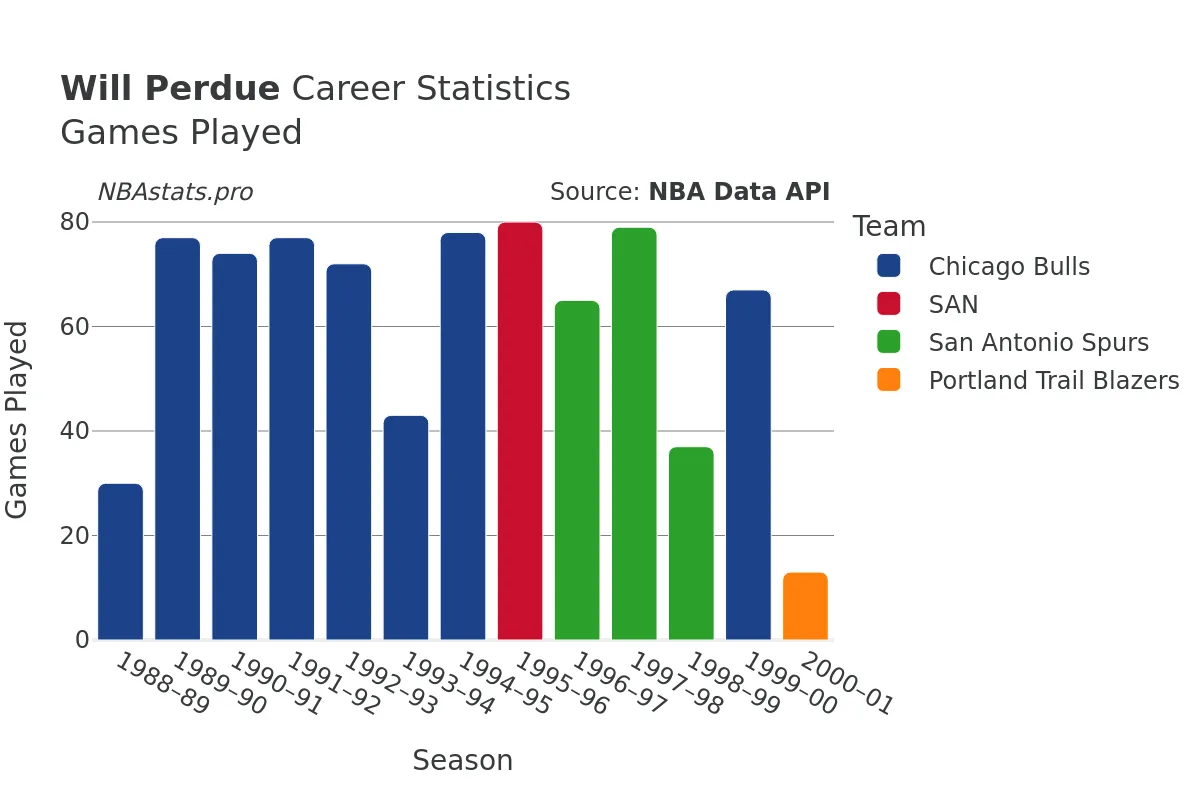 Will Perdue Games–Played Career Chart