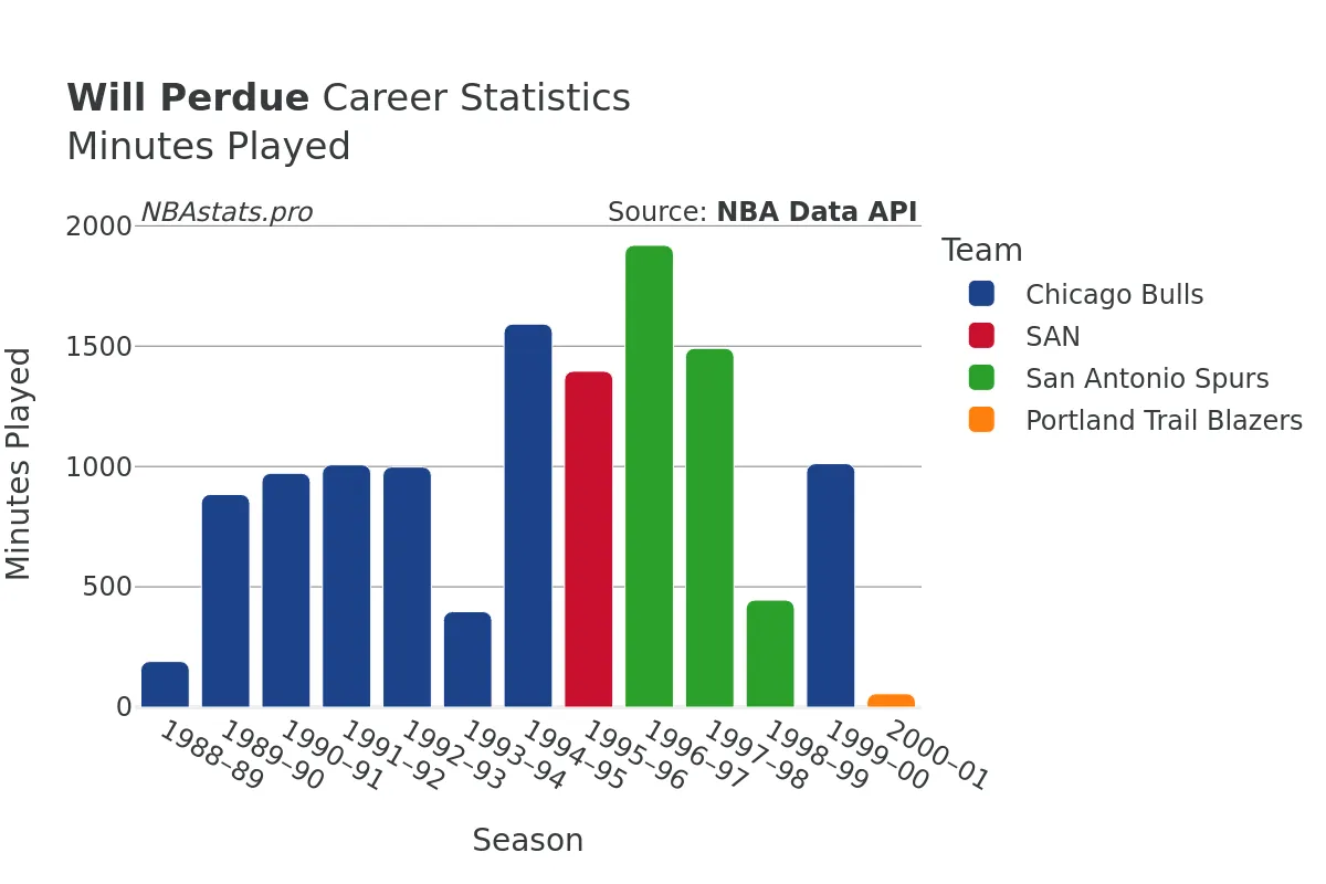 Will Perdue Minutes–Played Career Chart