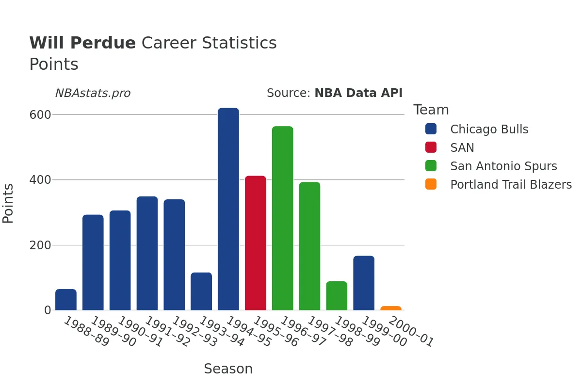 Will Perdue Points Career Chart