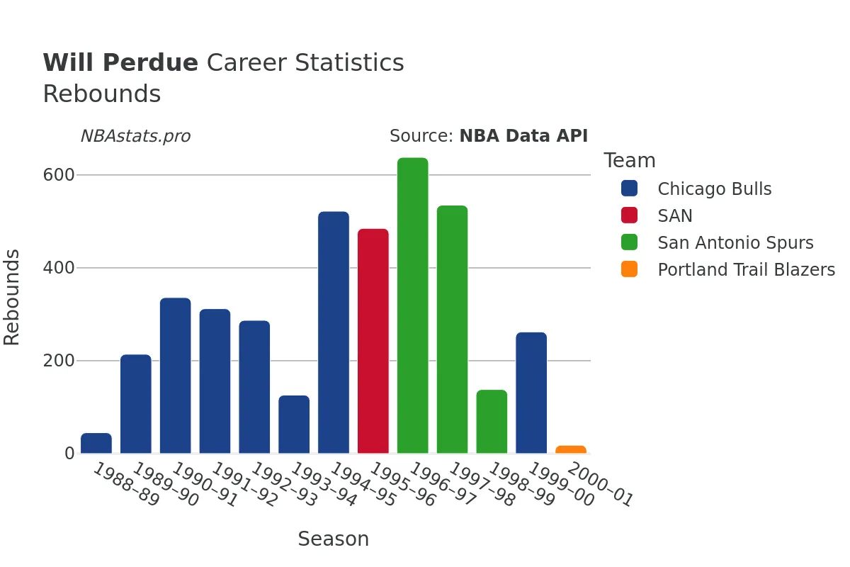 Will Perdue Rebounds Career Chart