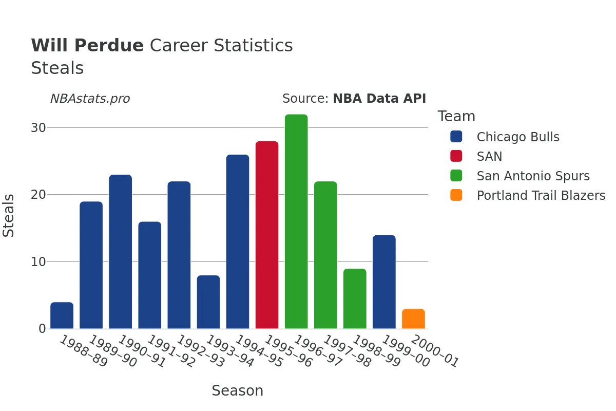 Will Perdue Steals Career Chart