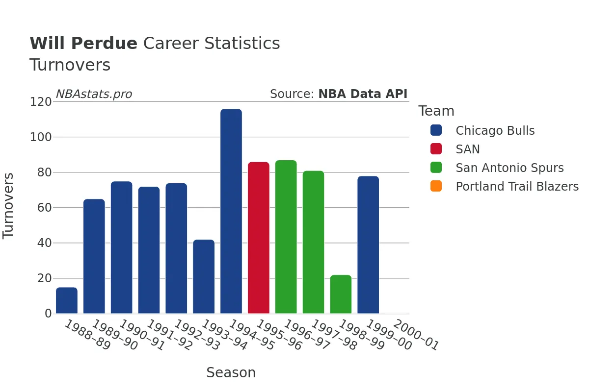 Will Perdue Turnovers Career Chart