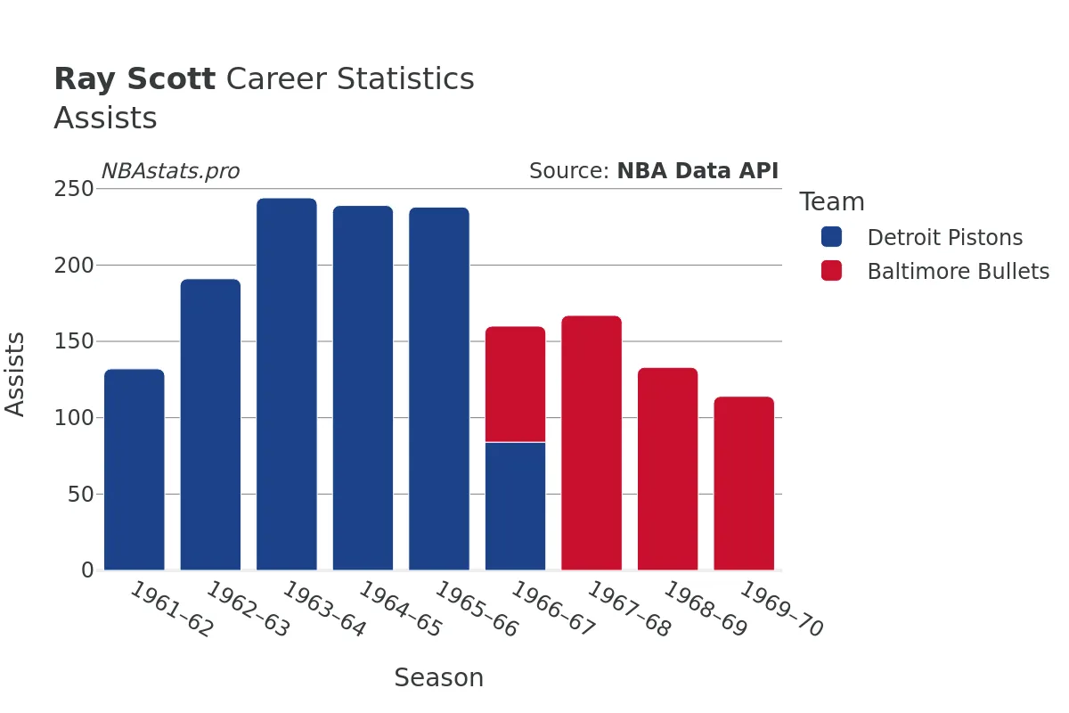 Ray Scott Assists Career Chart