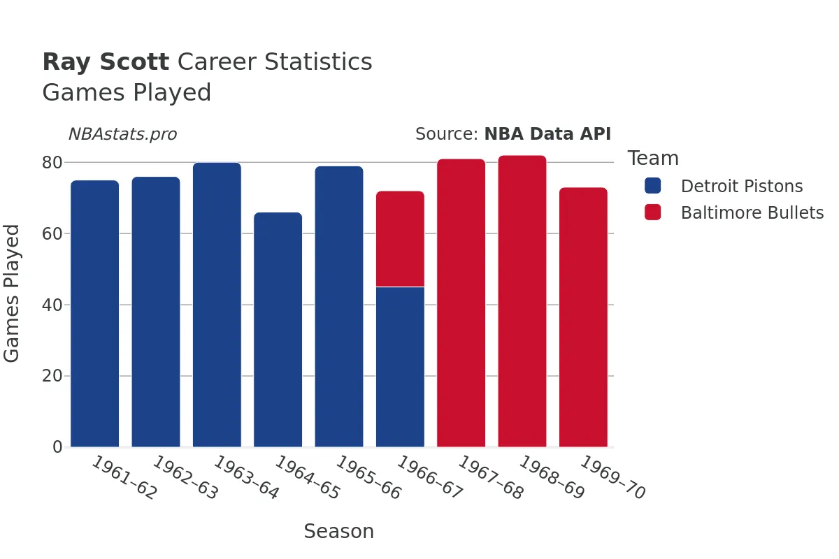 Ray Scott Games–Played Career Chart