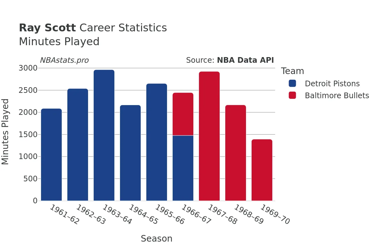 Ray Scott Minutes–Played Career Chart