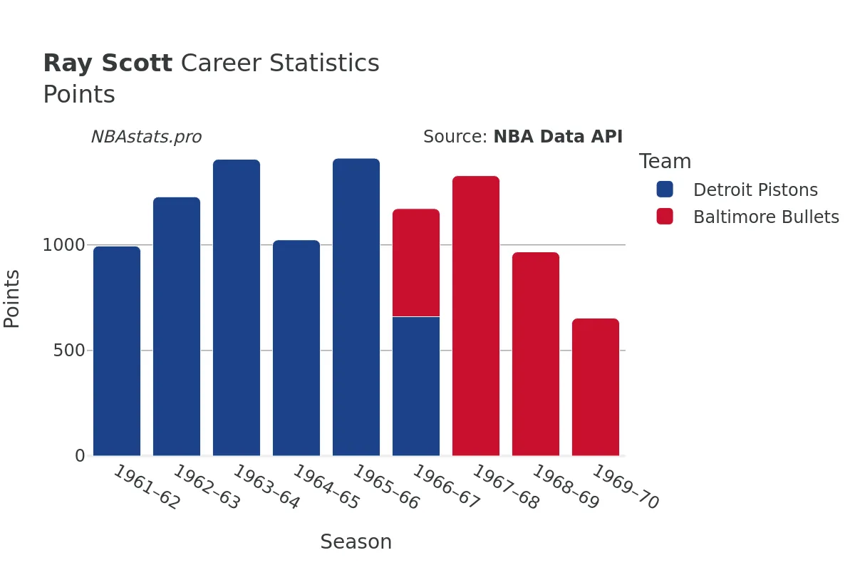 Ray Scott Points Career Chart