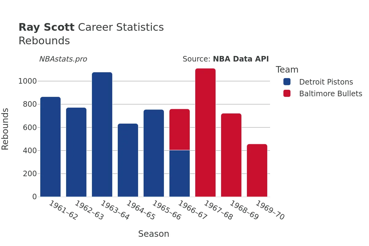 Ray Scott Rebounds Career Chart