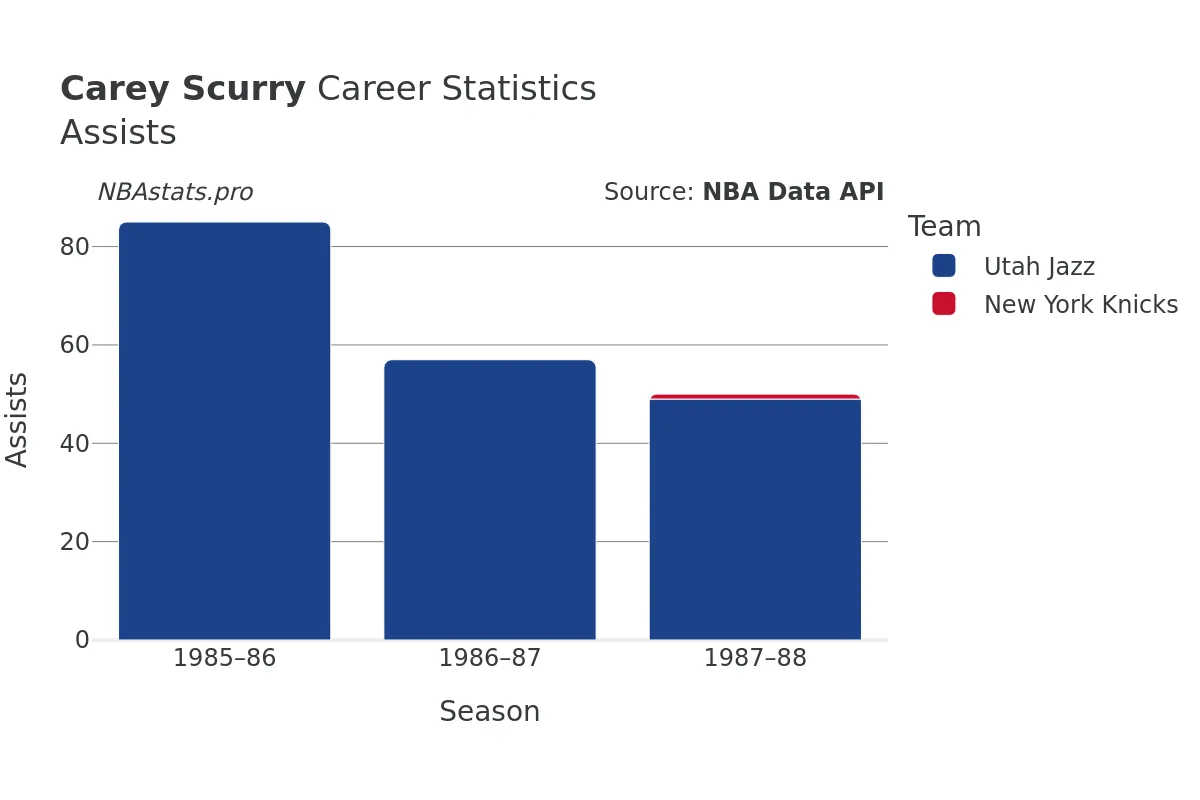 Carey Scurry Assists Career Chart