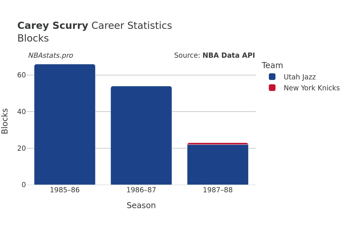 Carey Scurry Blocks Career Chart