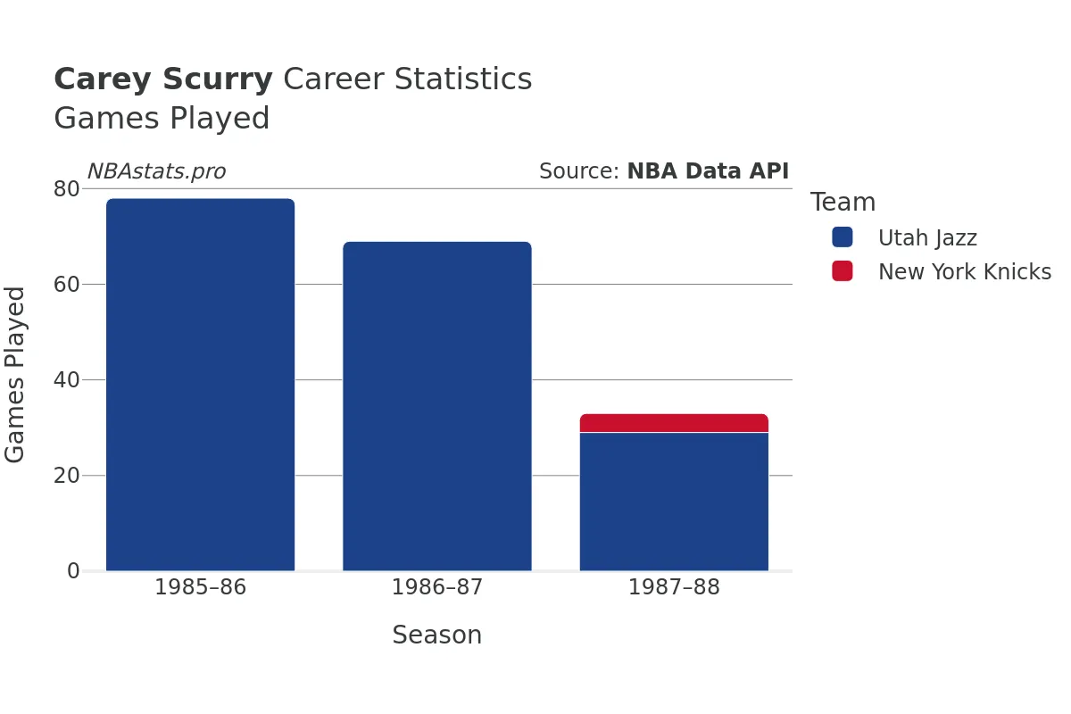 Carey Scurry Games–Played Career Chart