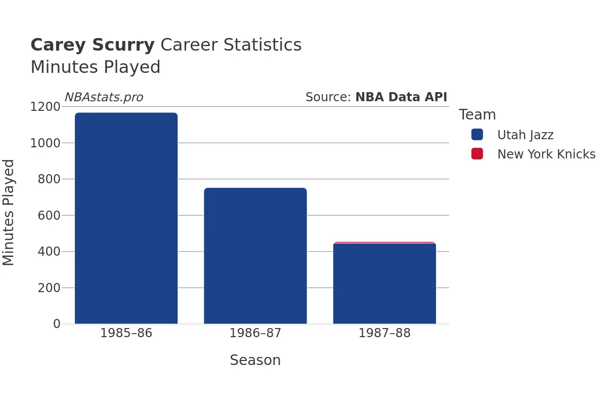 Carey Scurry Minutes–Played Career Chart