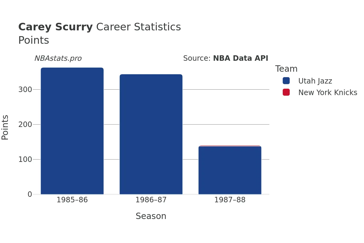 Carey Scurry Points Career Chart