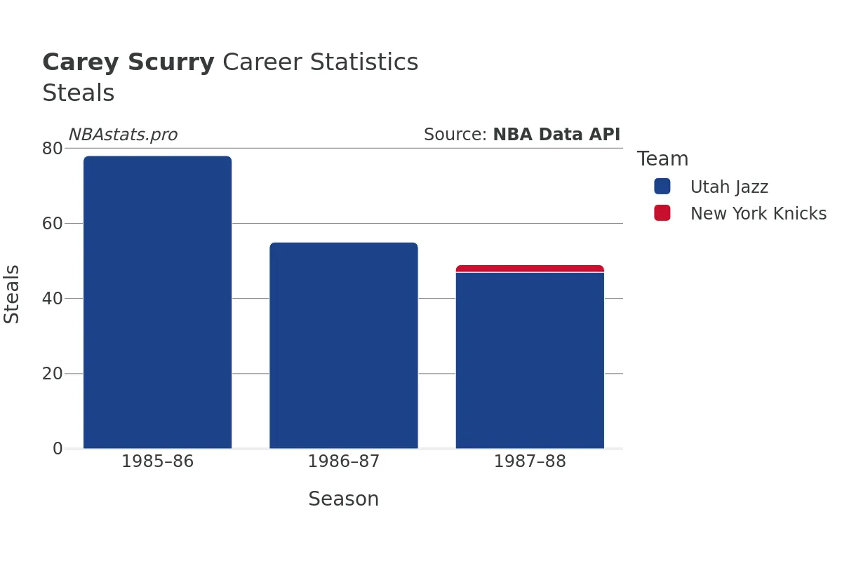 Carey Scurry Steals Career Chart