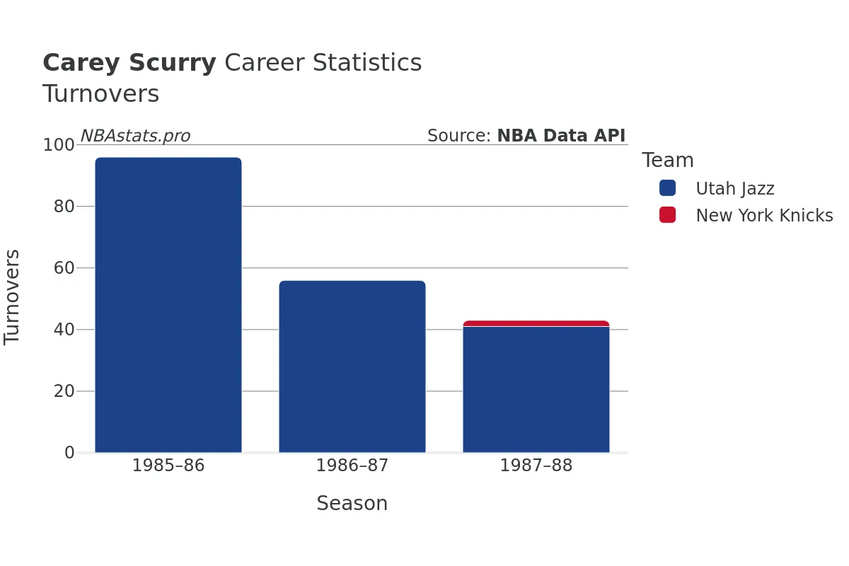 Carey Scurry Turnovers Career Chart