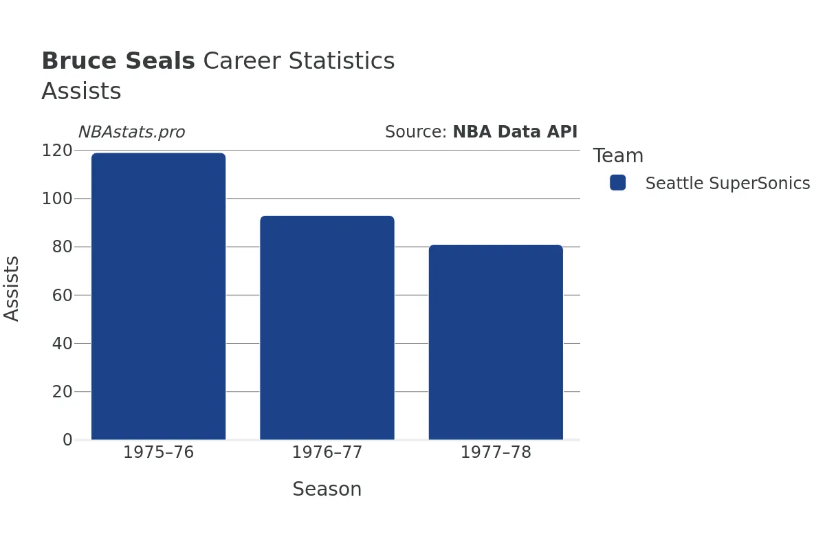 Bruce Seals Assists Career Chart
