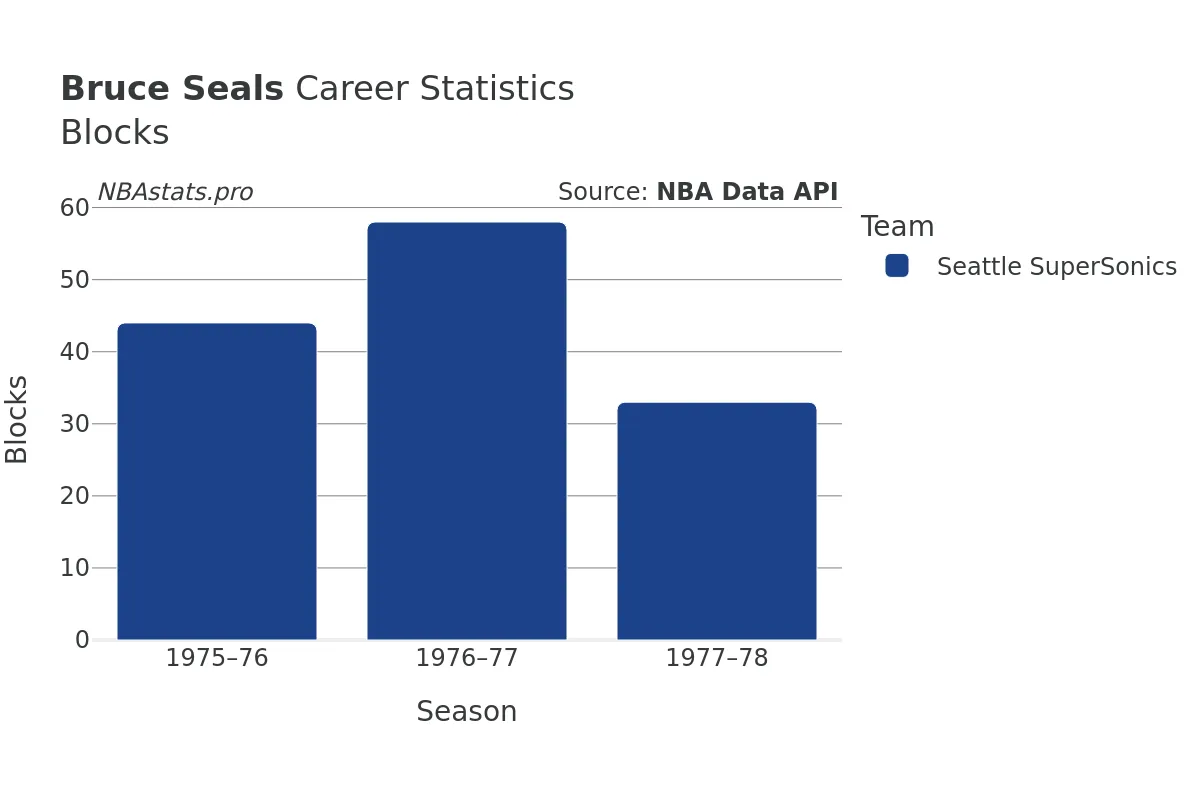 Bruce Seals Blocks Career Chart