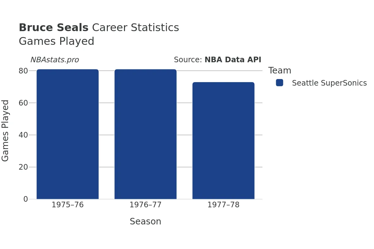 Bruce Seals Games–Played Career Chart