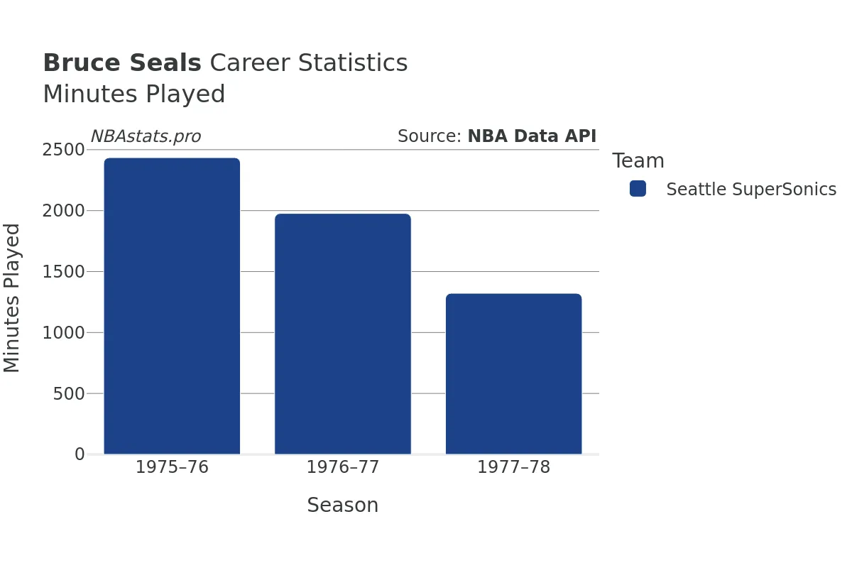 Bruce Seals Minutes–Played Career Chart