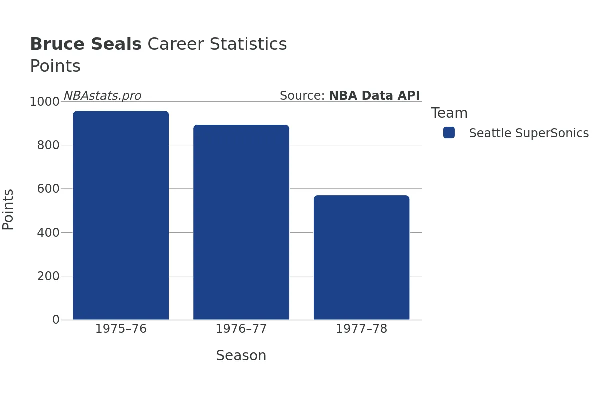 Bruce Seals Points Career Chart