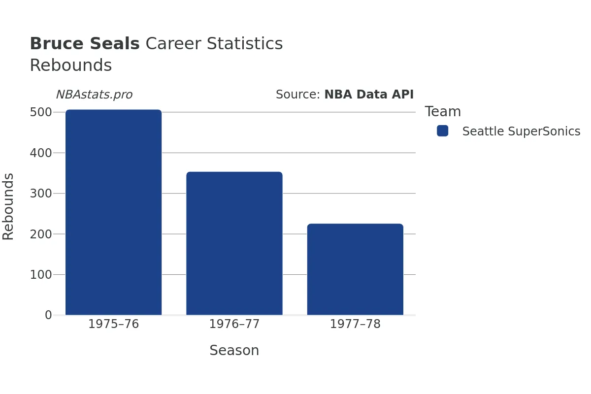 Bruce Seals Rebounds Career Chart