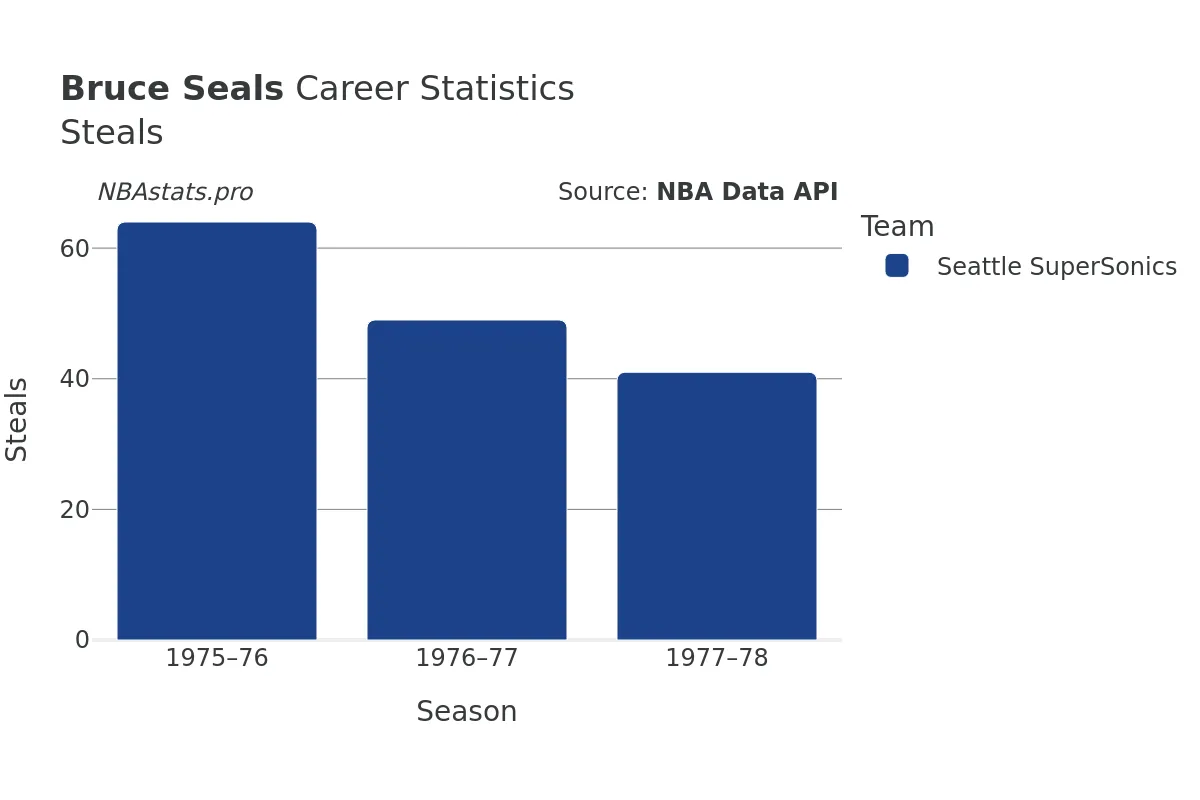 Bruce Seals Steals Career Chart