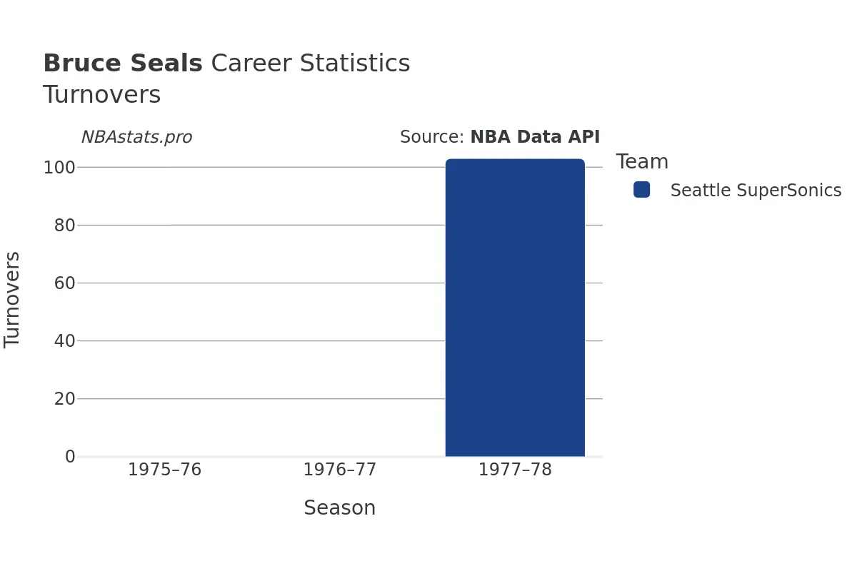 Bruce Seals Turnovers Career Chart