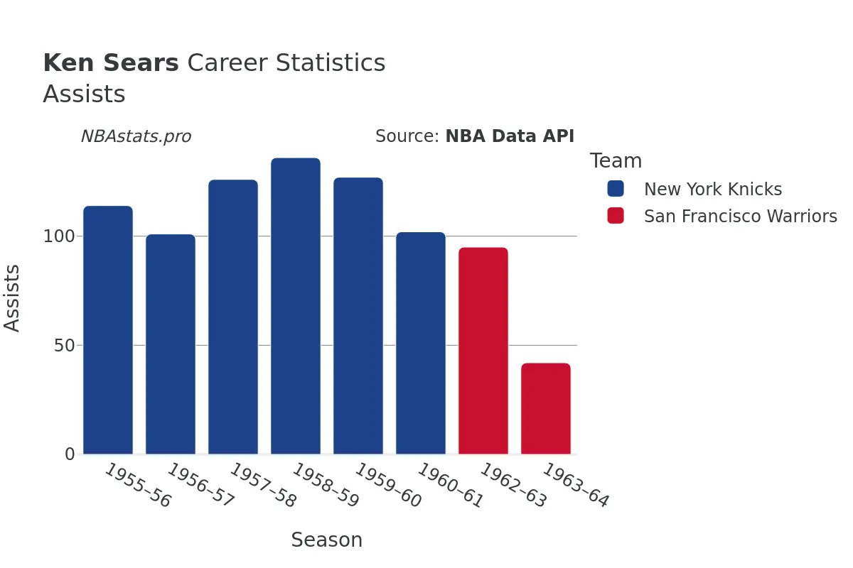 Ken Sears Assists Career Chart