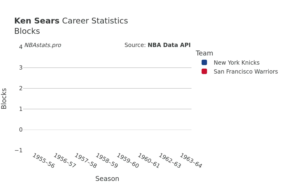 Ken Sears Blocks Career Chart