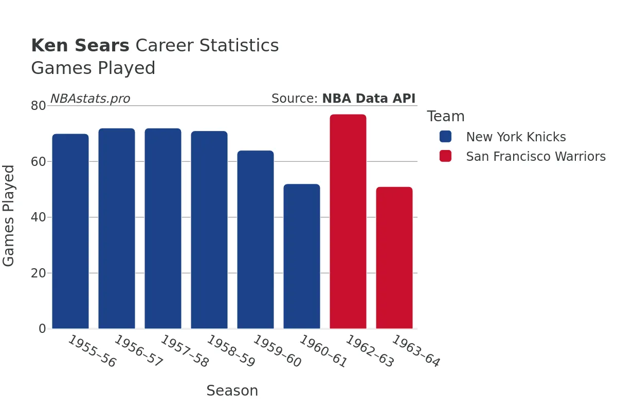 Ken Sears Games–Played Career Chart