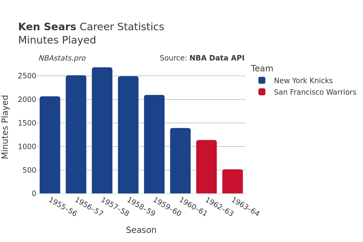 Ken Sears Minutes–Played Career Chart