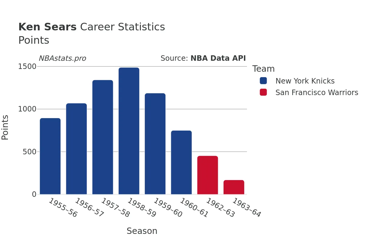 Ken Sears Points Career Chart