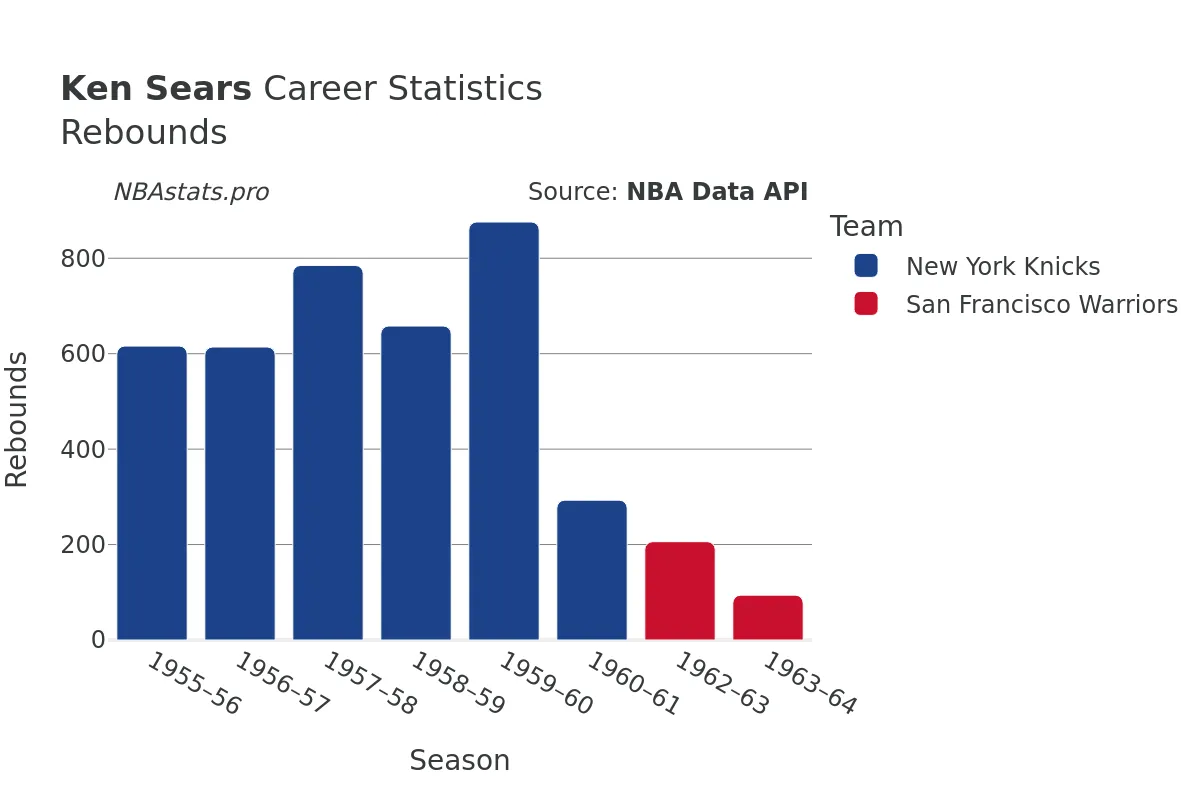 Ken Sears Rebounds Career Chart