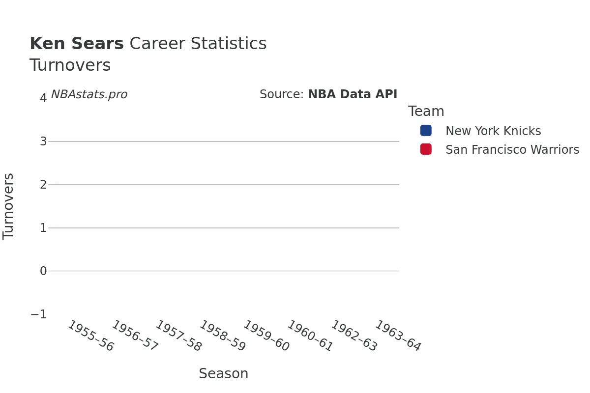 Ken Sears Turnovers Career Chart