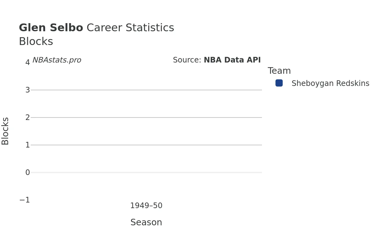 Glen Selbo Blocks Career Chart