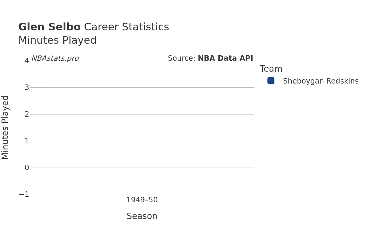 Glen Selbo Minutes–Played Career Chart