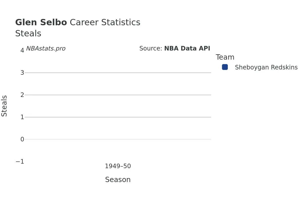 Glen Selbo Steals Career Chart