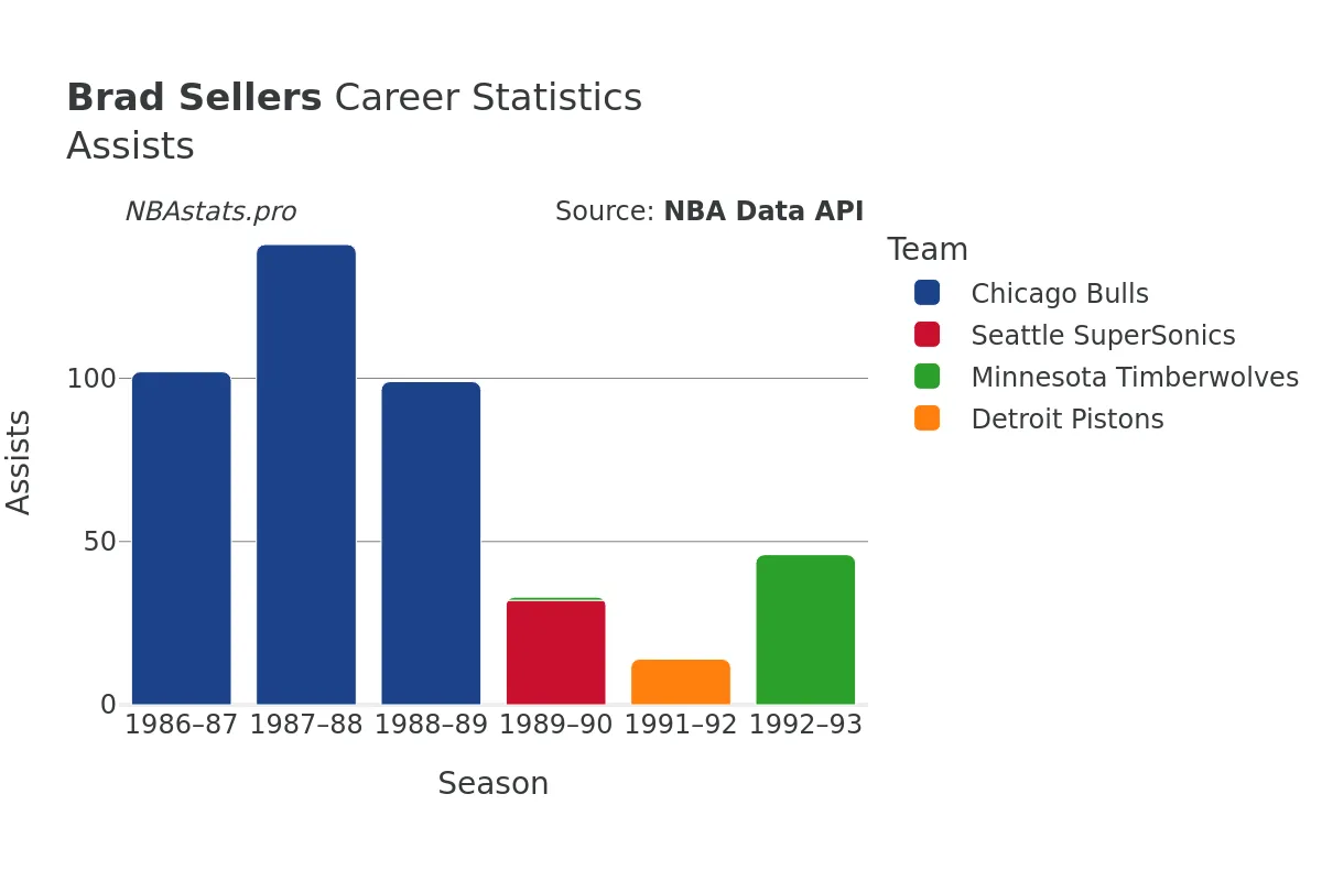 Brad Sellers Assists Career Chart